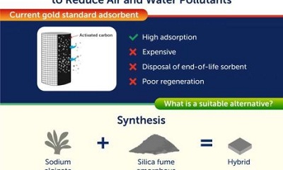 Chế tạo thành công vật liệu hybrid mới bền vững giá rẻ giảm ô nhiễm không khí và ô nhiễm nước